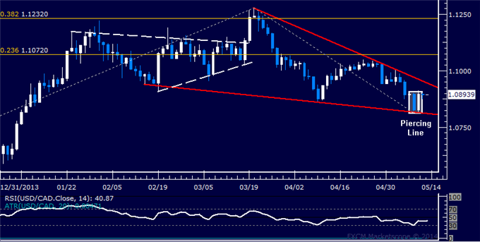 USD/CAD Technical Analysis – Uptrend Resumption Hinted