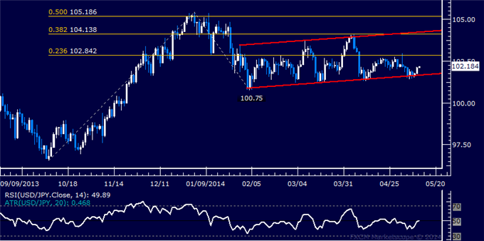 USD/JPY Technical Analysis – Attempting a Cautious Bounce