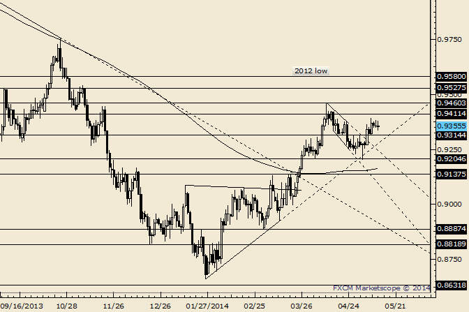 AUD/USD Unchange; Reaction Levels are Still .9412 and .9320