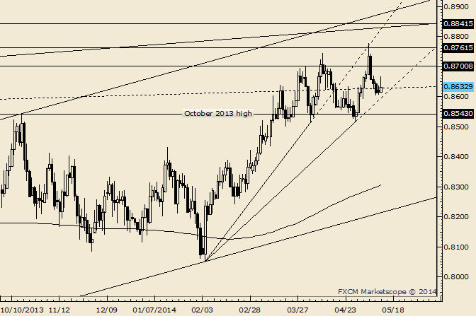 NZD/USD Trying to Hold above Month Open at .8615