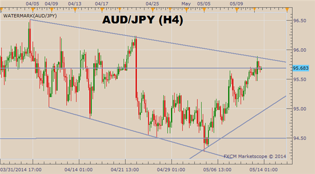 Convergence of Support and Resistance May Setup an AUD/JPY Breakout