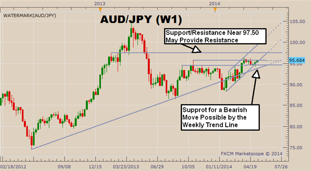 Convergence of Support and Resistance May Setup an AUD/JPY Breakout