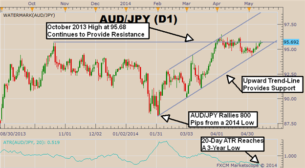 Convergence of Support and Resistance May Setup an AUD/JPY Breakout