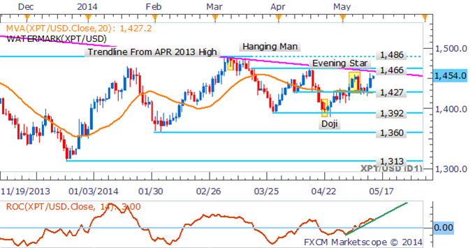 Crude Oil Looks To Inventories For Guidance, Palladium Tests 2014 High