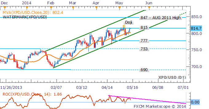 Crude Oil Looks To Inventories For Guidance, Palladium Tests 2014 High