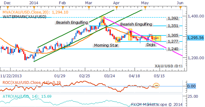 Crude Oil Looks To Inventories For Guidance, Palladium Tests 2014 High