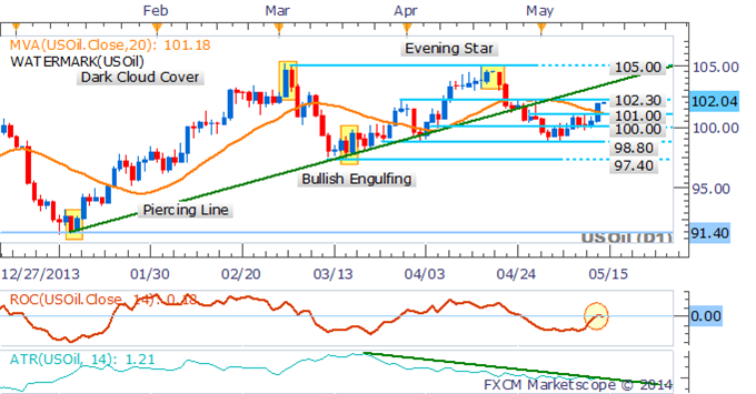 Crude Oil Looks To Inventories For Guidance, Palladium Tests 2014 High