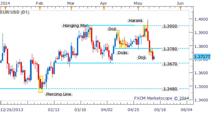 EUR/USD Hammer Hints At A Bounce In Intraday Trade
