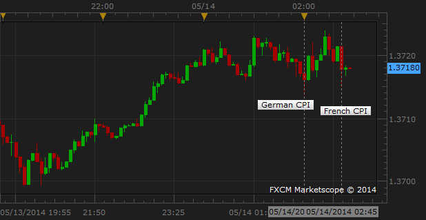 EUR/USD Ignores German and French CPI, ECB June Meeting in Focus