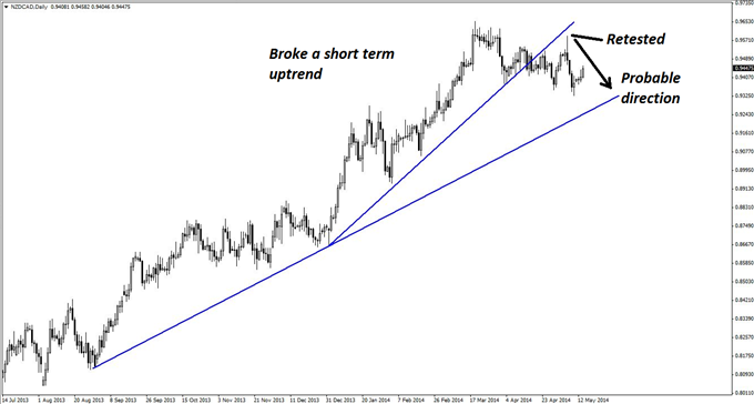 Highly Tempting Short Set-up in NZD/CAD