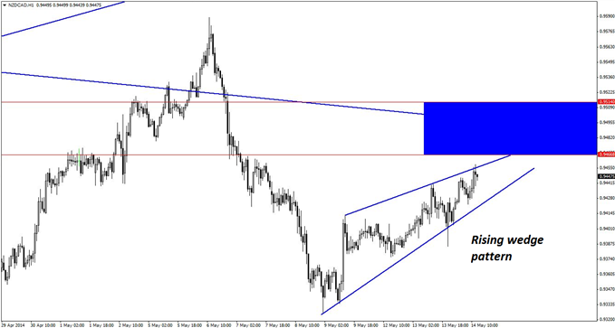 A rising wedge pattern on the hourly chart of NZD/CAD lends further validation to intraday short trades in the pair. 