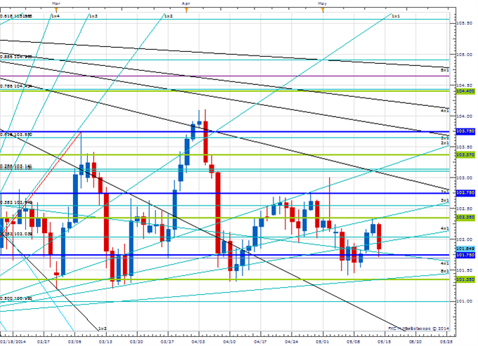 Price & Time: Watching & Waiting in the Yen