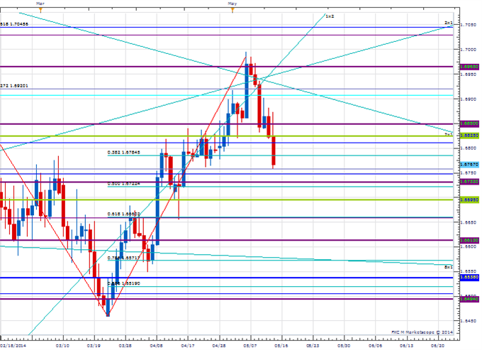 Price & Time: Watching & Waiting in the Yen