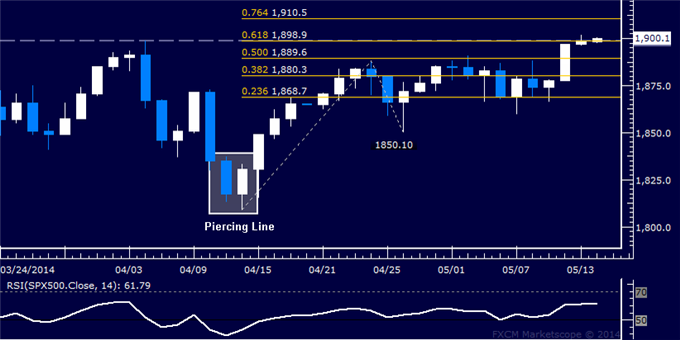 US Dollar Tests Trend-Defining Resistance, Crude Oil Launches Rebound