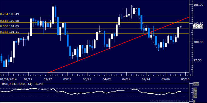 US Dollar Tests Trend-Defining Resistance, Crude Oil Launches Rebound