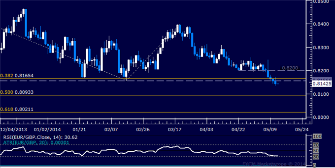 EUR/GBP Technical Analysis – Opting to Pass on Short Trade