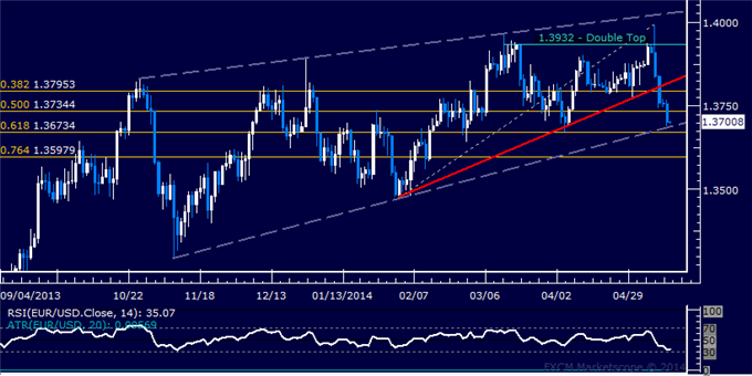 EUR/USD Technical Analysis – Euro Sinks to 1-Month Low