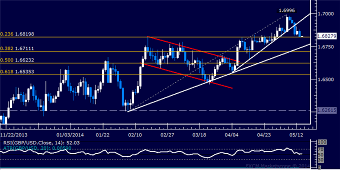 GBP/USD Technical Analysis – Support Above 1.68 Under Fire