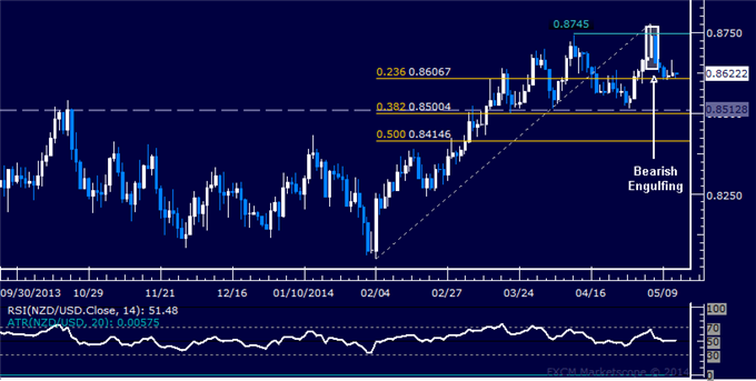 NZD/USD Technical Analysis –Waiting for Direction Cues