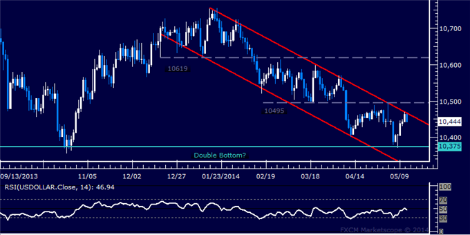 US Dollar Technical Analysis – Critical Resistance Tested