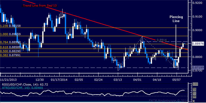 USD/CHF Technical Analysis – Buyers Pressure April Top