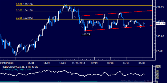 USD/JPY Technical Analysis – Yen Slides to 7-Day Low