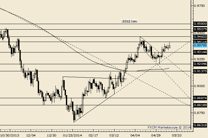 AUD/USD Can’t Get Comfortable above .9400