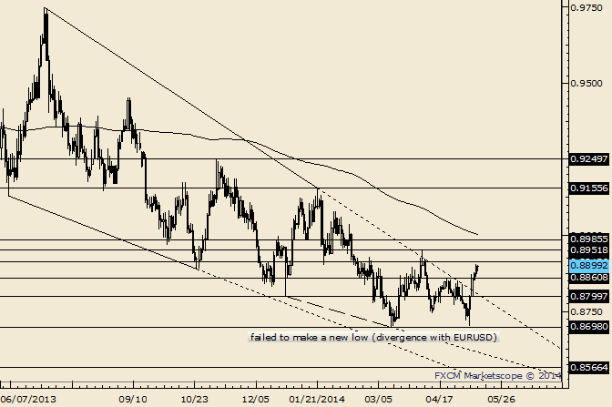 USD/CHF .8915/20 Remains a Reaction Area