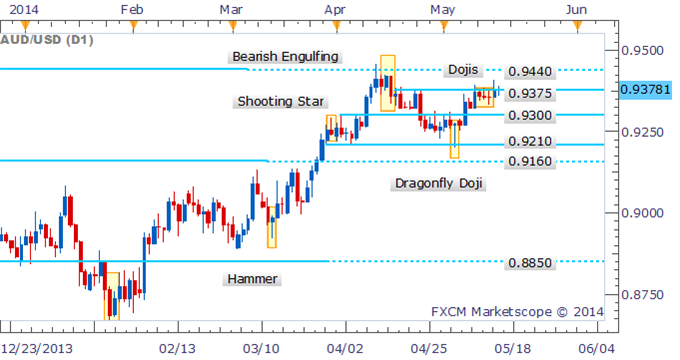 AUD/USD Close of Candle Signals Bulls Lacking Conviction
