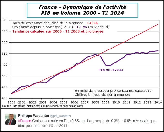 Croissance en France