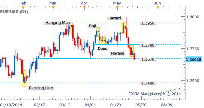 EUR/USD To Extend Slide With Bullish Candlestick Pattern Absent