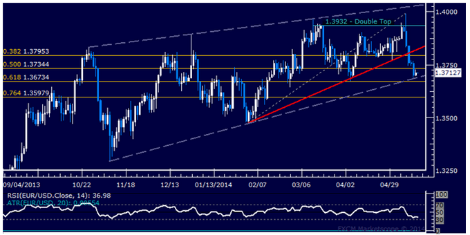 Eurozone GDP Falls Short of Expectations, EUR/USD at Bottom of Wedge Support