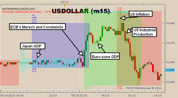 Graphic Rewind: US Dollar Rises Temporarily on Dovish ECB Comments