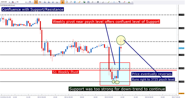 The Power of Confluence in the Forex Market