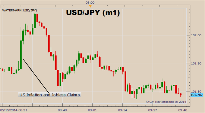USD/JPY Fails to Rise Above Support Despite Inflation Reaching Target
