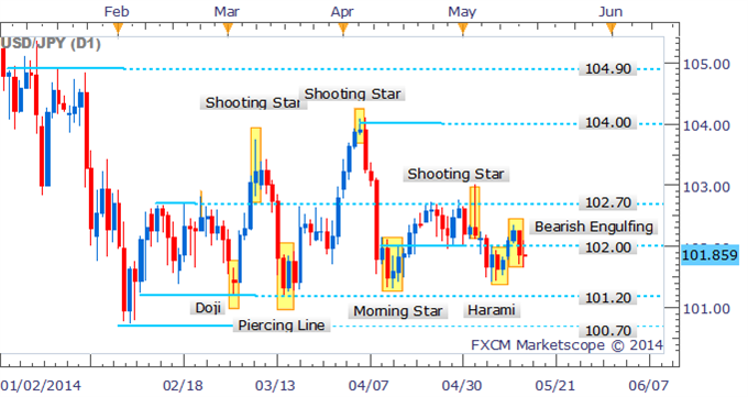 USD/JPY Swings Continue As Bearish Pattern Forms