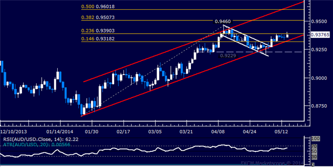 AUD/USD Technical Analysis – 0.94 Holds Up as Resistance