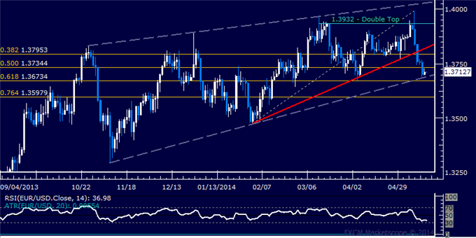 EUR/USD Technical Analysis – Wedge Bottom Marks Support