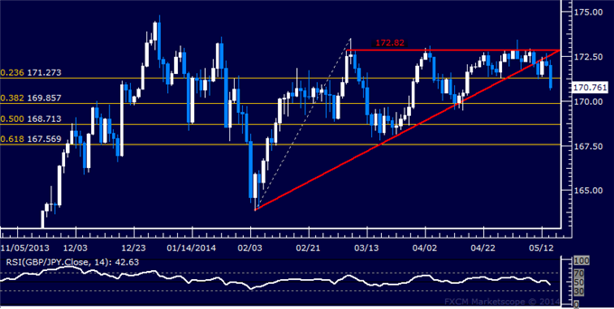 GBP/JPY Technical Analysis – Profit Booked on Half of Short