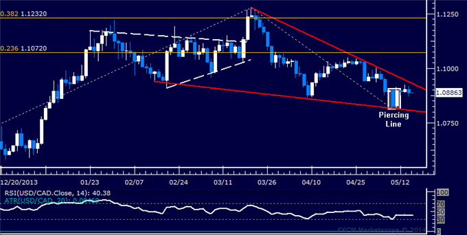 USD/CAD Technical Analysis – Upside Breakout Favored