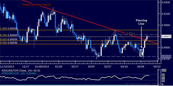 USD/CHF Technical Analysis – Rally Pauses at April Top
