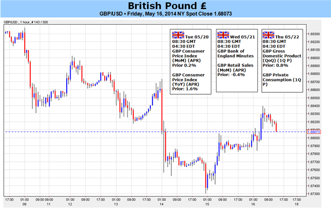 British Pound at Risk Ahead of Key Data, Trades at Critical Support