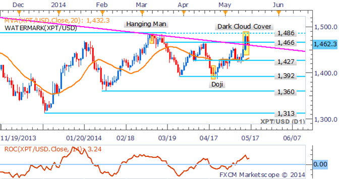 Precious Metals Vulnerable To Declines On US Consumer Confidence Read