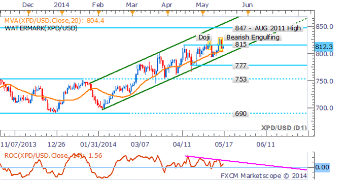 Precious Metals Vulnerable To Declines On US Consumer Confidence Read