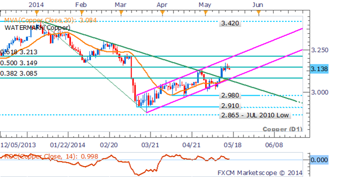 Precious Metals Vulnerable To Declines On US Consumer Confidence Read