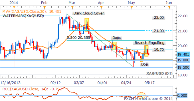 Precious Metals Vulnerable To Declines On US Consumer Confidence Read