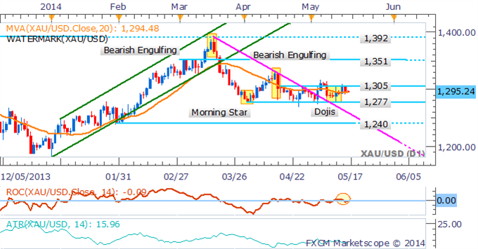 Precious Metals Vulnerable To Declines On US Consumer Confidence Read