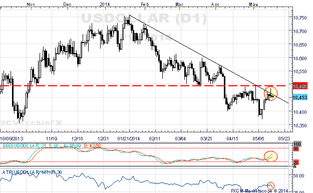 US Dollar Breakout Yet to Gather Shape - Here's What Needs to Happen