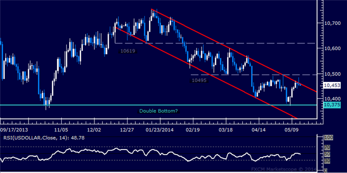 US Dollar Flirting with Trend Change, SPX 500 Selloff Gains Momentum