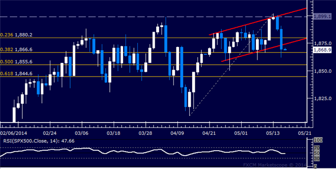 US Dollar Flirting with Trend Change, SPX 500 Selloff Gains Momentum